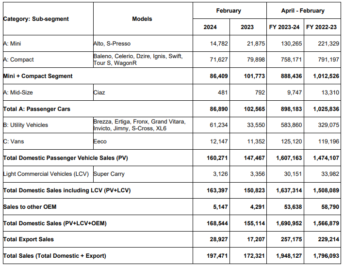 maruti feb 2024 sales